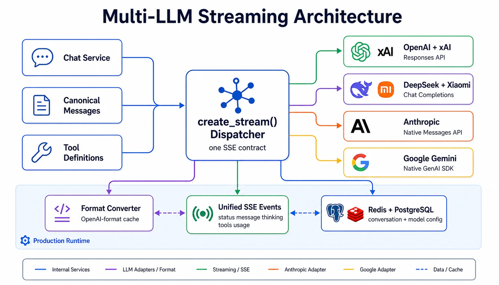 Kiến trúc Multi-LLM Native SDK